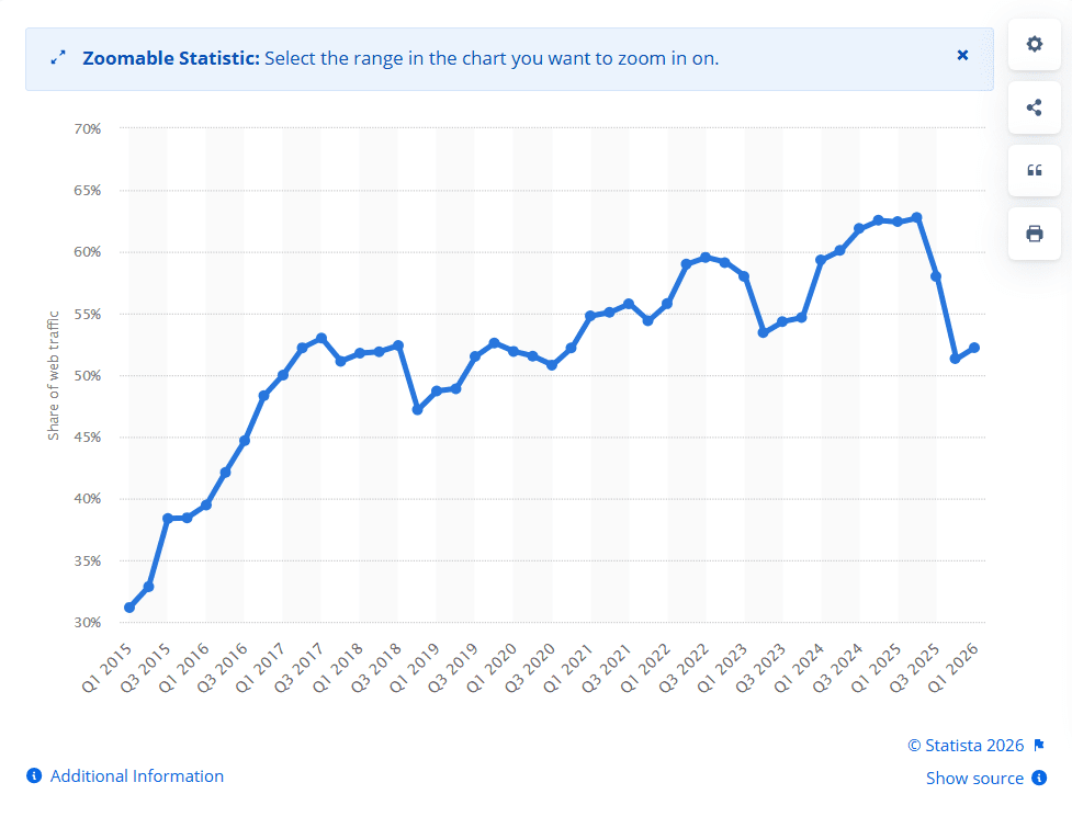 mobile device internet traffic